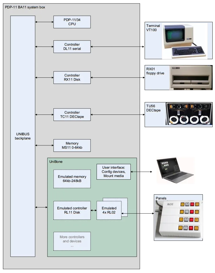 Emulated devices presented to a PDP-11